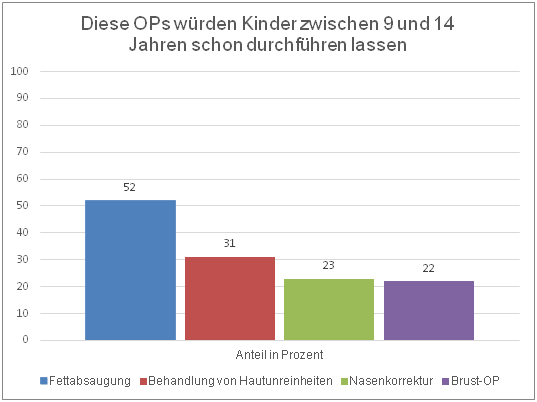 Kinder und OPs