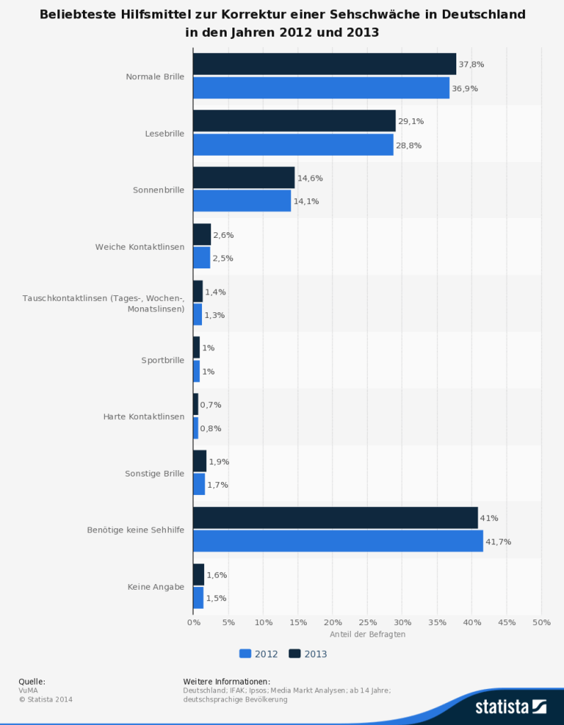 operation.de Statistik 1